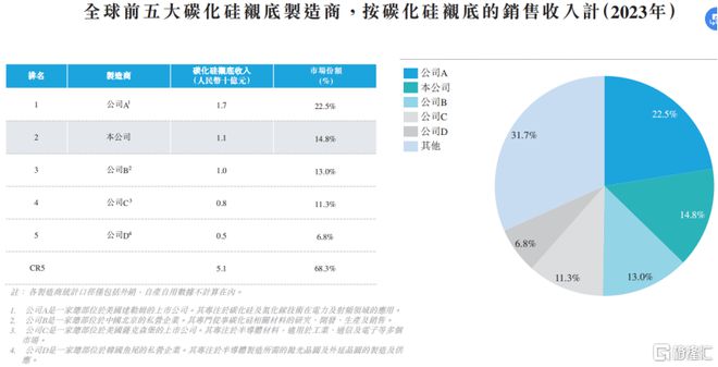 H上市华为入股碳化硅衬底价格下滑瓦力游戏app天岳先进冲击A+