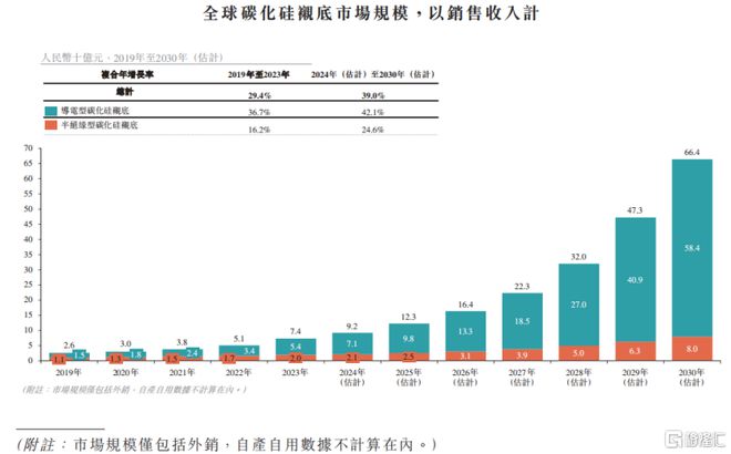 H上市华为入股碳化硅衬底价格下滑瓦力游戏app天岳先进冲击A+(图4)